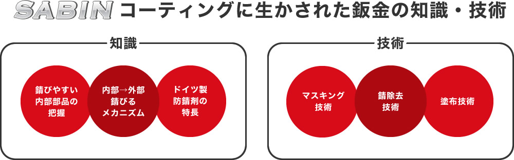 SABINコーティングに生かされた鈑金の知識・技術